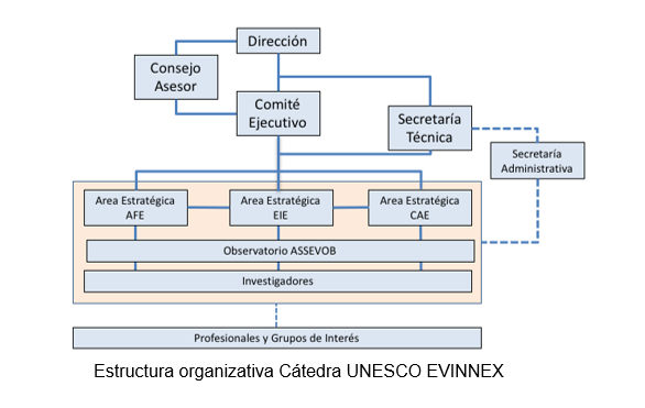 Estructura organizativa unesco evinnex